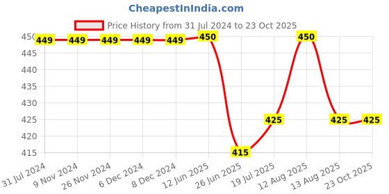firstcry.com KNITROOT Short Sleeves Daddy's Little Princess Printed Onesie - White knitroot Price History Graph from 31 Jul 2024 to 23 Oct 2025