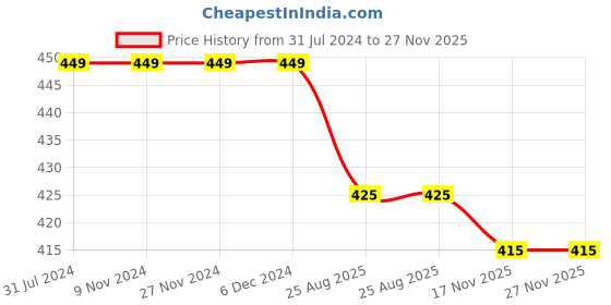 firstcry.com KNITROOT Short Sleeves Dear Grandpa Print Onesie - Peach knitroot Price History Graph from 31 Jul 2024 to 26 Nov 2025