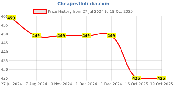 firstcry.com KNITROOT Short Sleeves Don't Care Print Onesie - White knitroot Price History Graph from 27 Jul 2024 to 18 Oct 2025