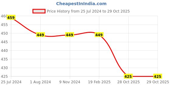 firstcry.com KNITROOT Short Sleeves Fairy Tooth Print Onesie - White knitroot Price History Graph from 25 Jul 2024 to 28 Oct 2025