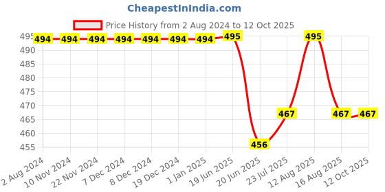 firstcry.com KNITROOT Short Sleeves First Anniversary Printed Onesie - Peach knitroot Price History Graph from 2 Aug 2024 to 12 Oct 2025