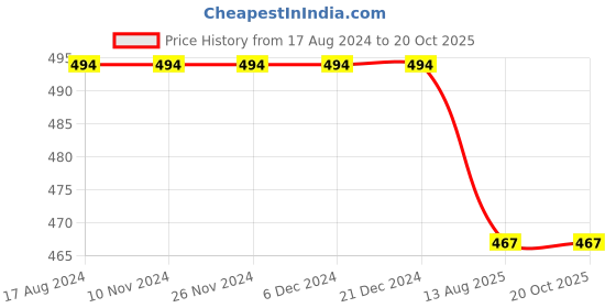 firstcry.com KNITROOT Short Sleeves First Anniversary Printed Onesie - Peach knitroot Price History Graph from 17 Aug 2024 to 20 Oct 2025