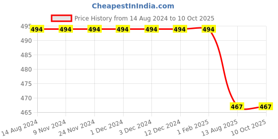 firstcry.com KNITROOT Short Sleeves First Anniversary Printed Onesie - Peach knitroot Price History Graph from 14 Aug 2024 to 10 Oct 2025