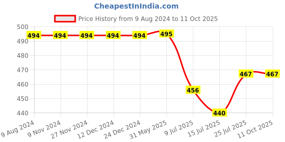 firstcry.com KNITROOT Short Sleeves First Anniversary Printed Onesie - Peach knitroot Price History Graph from 9 Aug 2024 to 10 Oct 2025