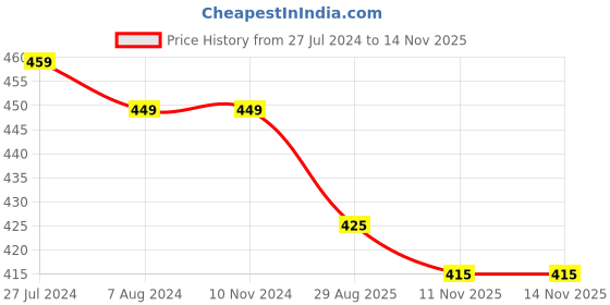 firstcry.com KNITROOT Short Sleeves First Tooth Print Onesies - White knitroot Price History Graph from 27 Jul 2024 to 11 Nov 2025