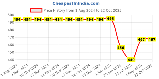 firstcry.com KNITROOT Short Sleeves Happy Anniversary Mom Dad Print Onesie   - Pink knitroot Price History Graph from 1 Aug 2024 to 21 Oct 2025