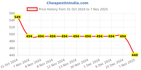 firstcry.com KNITROOT Short Sleeves Happy Anniversary Mom Dad Print Onesie   - Pink knitroot Price History Graph from 31 Oct 2024 to 7 Nov 2025