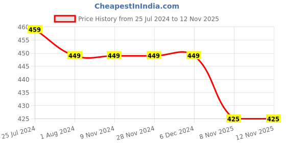 firstcry.com KNITROOT Short Sleeves Happy Birthday Sweetest Mom Printed Onesie - White knitroot Price History Graph from 25 Jul 2024 to 12 Nov 2025