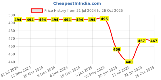 firstcry.com KNITROOT Short Sleeves Happy Birthday To Mom Print Onesie - White knitroot Price History Graph from 31 Jul 2024 to 26 Oct 2025