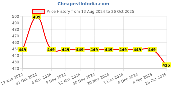 firstcry.com KNITROOT Short Sleeves It's My Mom's Birthday Printed Onesie - White knitroot Price History Graph from 13 Aug 2024 to 26 Oct 2025