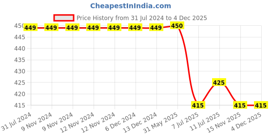 firstcry.com KNITROOT Short Sleeves Just Arrived Printed Onesie - White knitroot Price History Graph from 31 Jul 2024 to 4 Dec 2025