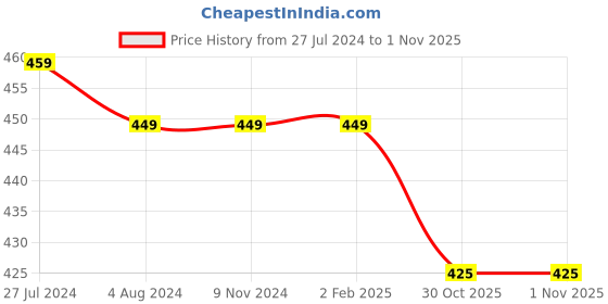 firstcry.com KNITROOT Short Sleeves Little Brother Elephant Print Onesie - White knitroot Price History Graph from 27 Jul 2024 to 1 Nov 2025