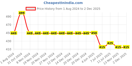firstcry.com KNITROOT Short Sleeves Little Brother Elephant Print Onesie - White knitroot Price History Graph from 1 Aug 2024 to 2 Dec 2025
