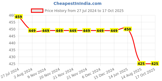 firstcry.com KNITROOT Short Sleeves Little Brother Print Onesie  - White knitroot Price History Graph from 27 Jul 2024 to 16 Oct 2025