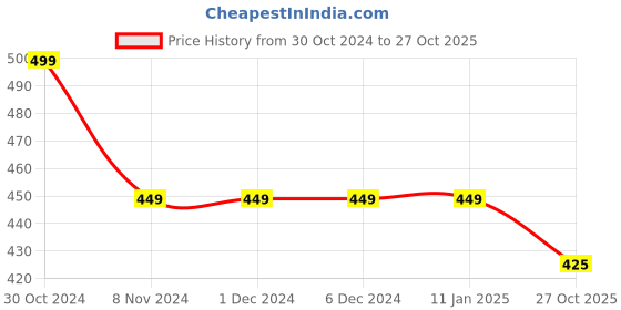 firstcry.com KNITROOT Short Sleeves Little Brother Print Onesie  - White knitroot Price History Graph from 30 Oct 2024 to 27 Oct 2025