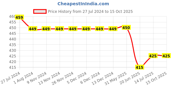 firstcry.com KNITROOT Short Sleeves Maasi Ki Jaan Printed Onesie - White knitroot Price History Graph from 27 Jul 2024 to 14 Oct 2025
