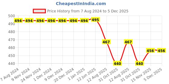 firstcry.com KNITROOT Short Sleeves Maasi Ki Laado Printed Onesie - Yellow knitroot Price History Graph from 7 Aug 2024 to 5 Dec 2025
