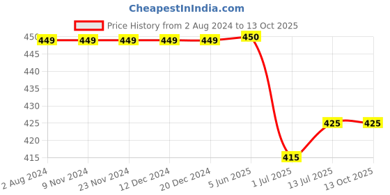 firstcry.com KNITROOT Short Sleeves Mamu Ki Jaan Print Onesie - White knitroot Price History Graph from 2 Aug 2024 to 12 Oct 2025