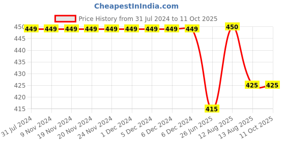 firstcry.com KNITROOT Short Sleeves Mamu Ki Jaan Print Onesie - White knitroot Price History Graph from 31 Jul 2024 to 10 Oct 2025