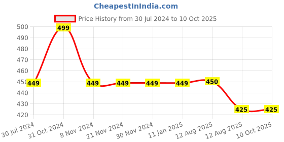 firstcry.com KNITROOT Short Sleeves Mamu Ki Jaan Print Onesie - White knitroot Price History Graph from 30 Jul 2024 to 10 Oct 2025