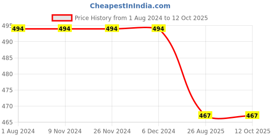 firstcry.com KNITROOT Short Sleeves Mamu Mishti Print Onesie - Pink knitroot Price History Graph from 1 Aug 2024 to 12 Oct 2025