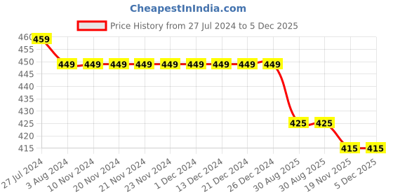 firstcry.com KNITROOT Short Sleeves Mamu's House Print Onesie - Yellow knitroot Price History Graph from 27 Jul 2024 to 5 Dec 2025
