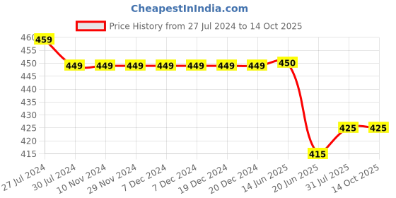 firstcry.com KNITROOT Short Sleeves Mera Baap Kaun He Printed Onesie - White knitroot Price History Graph from 27 Jul 2024 to 14 Oct 2025