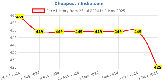 firstcry.com KNITROOT Short Sleeves My Bua Print Onesie - White knitroot Price History Graph from 26 Jul 2024 to 1 Nov 2025