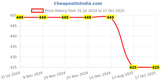 firstcry.com KNITROOT Short Sleeves Papa Ka Ladla Printed Onesie - White knitroot Price History Graph from 31 Jul 2024 to 15 Oct 2025