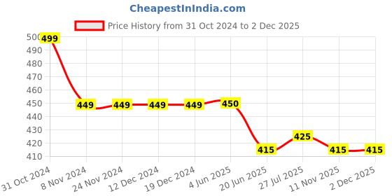 firstcry.com KNITROOT Short Sleeves Papa Ka Ladli Printed Onesie - White knitroot Price History Graph from 31 Oct 2024 to 2 Dec 2025