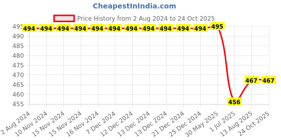 firstcry.com KNITROOT Short Sleeves Papa Ki Pari Tee - White knitroot Price History Graph from 2 Aug 2024 to 23 Oct 2025
