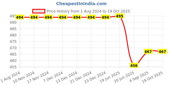 firstcry.com KNITROOT Short Sleeves Sassy Like My Maasi Tee - White knitroot Price History Graph from 1 Aug 2024 to 18 Oct 2025