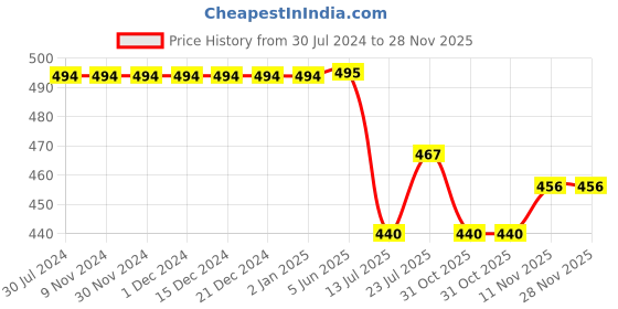 firstcry.com KNITROOT Short Sleeves Sassy Like My Maasi Tee - White knitroot Price History Graph from 30 Jul 2024 to 27 Nov 2025