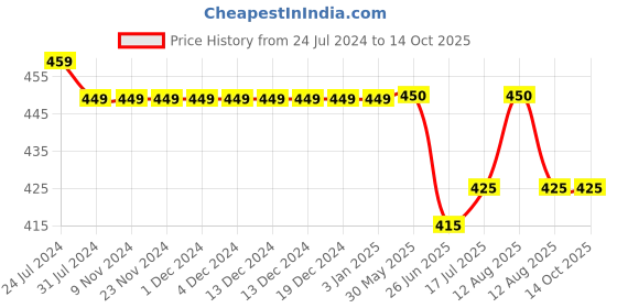 firstcry.com KNITROOT Short Sleeves Tiger One Print Onesie - Peach knitroot Price History Graph from 24 Jul 2024 to 14 Oct 2025