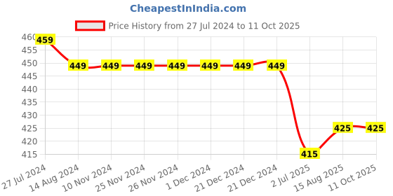 firstcry.com KNITROOT Short Sleeves To You Daddy Print Onesie - White knitroot Price History Graph from 27 Jul 2024 to 11 Oct 2025