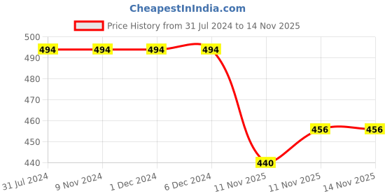 firstcry.com KNITROOT Short Sleeves Wild & Half Way Print Onesie - Peach knitroot Price History Graph from 31 Jul 2024 to 13 Nov 2025