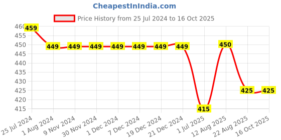 firstcry.com KNITROOT So Glad Dad Print Short Sleeves Onesie - Peach knitroot Price History Graph from 25 Jul 2024 to 16 Oct 2025