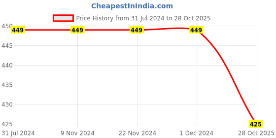 firstcry.com KNITROOT So Glad Dad Print Short Sleeves Onesie - Peach knitroot Price History Graph from 31 Jul 2024 to 28 Oct 2025
