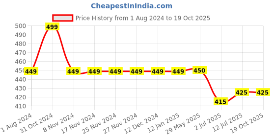 firstcry.com KNITROOT So Glad Dad Print Short Sleeves Onesie - Peach knitroot Price History Graph from 1 Aug 2024 to 19 Oct 2025