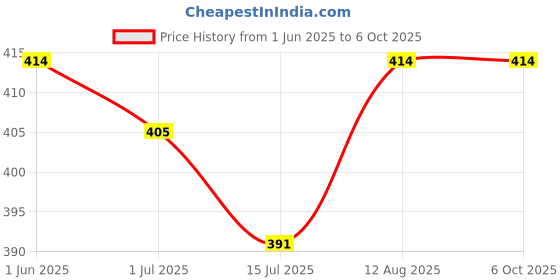 firstcry.com KNITROOT Summer Theme Half Sleeves Ice Cream Solves Everything Text Printed Tee - Yellow knitroot Price History Graph from 1 Jun 2025 to 5 Oct 2025