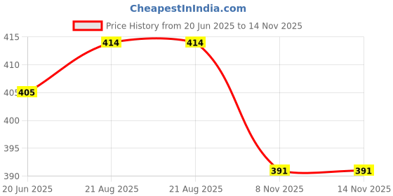 firstcry.com KNITROOT Summer Theme Half Sleeves Ice Cream Solves Everything Text Printed Tee - Yellow knitroot Price History Graph from 20 Jun 2025 to 14 Nov 2025