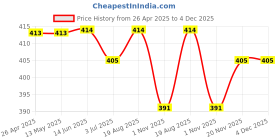 firstcry.com KNITROOT Summer Theme Half Sleeves Little Miss Sunshine Text Printed Tee - Yellow knitroot Price History Graph from 26 Apr 2025 to 4 Dec 2025