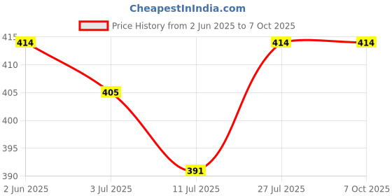 firstcry.com KNITROOT Summer Theme Half Sleeves Summer Vibes Only! Text Printed Tee - White knitroot Price History Graph from 2 Jun 2025 to 6 Oct 2025