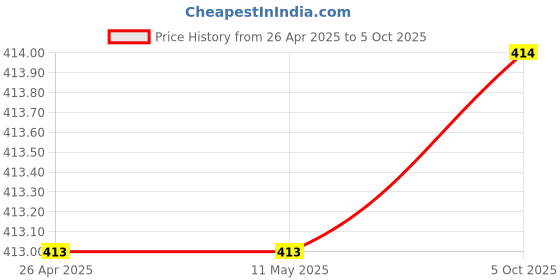 firstcry.com KNITROOT Summer Theme Half Sleeves Summer Vibes Text Printed Tee - Yellow knitroot Price History Graph from 26 Apr 2025 to 5 Oct 2025
