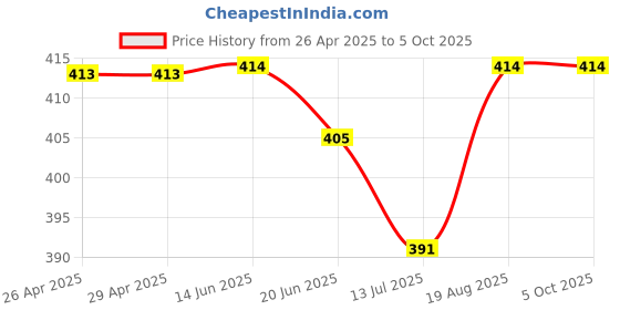 firstcry.com KNITROOT Summer Theme Half Sleeves Summer Vibes Text Printed Tee - Yellow knitroot Price History Graph from 26 Apr 2025 to 5 Oct 2025
