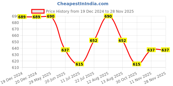 firstcry.com KNITROOT Teddy Theme Full Sleeves 1 Month Text Printed Romper - White knitroot Price History Graph from 19 Dec 2024 to 27 Nov 2025