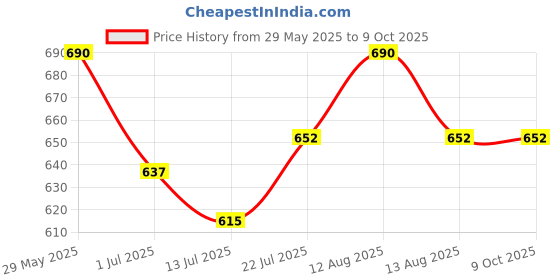 firstcry.com KNITROOT Travel Theme Full Sleeves My First Flight Text Printed Romper - White knitroot Price History Graph from 29 May 2025 to 9 Oct 2025