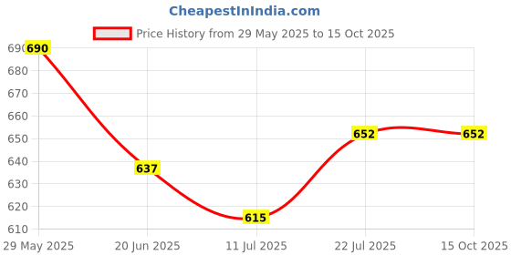 firstcry.com KNITROOT Unicorn Theme Full Sleeves 1 Month Text Printed Romper - White knitroot Price History Graph from 29 May 2025 to 15 Oct 2025
