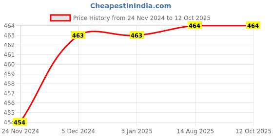 firstcry.com Knits & Knots Colour Blocked Handmade Booties With Laces - Grey & White knits & knots Price History Graph from 24 Nov 2024 to 12 Oct 2025