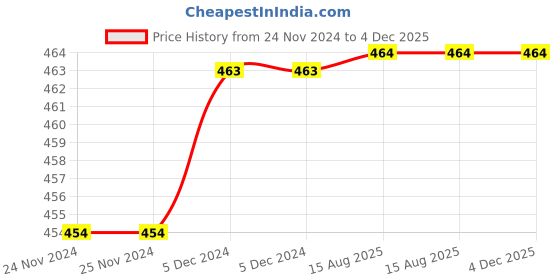 firstcry.com Knits & Knots Colour Blocked Handmade Booties With Laces - Red knits & knots Price History Graph from 24 Nov 2024 to 4 Dec 2025